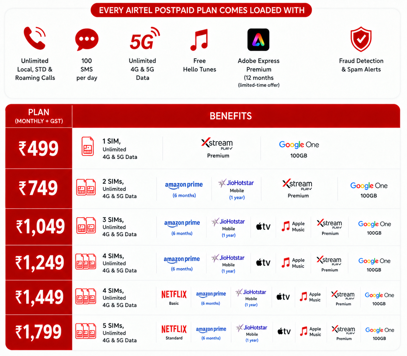 Airtel postpaid plans and benefits comparison chart with monthly plans starting at ₹499, ₹749, ₹1,049, ₹1,249, ₹1,449, and ₹1,799, featuring unlimited calls, 4G and 5G data, SMS benefits, and OTT subscriptions including Amazon Prime, Netflix, JioHotstar, Apple TV, Xstream Play Premium, and Google One 100GB.